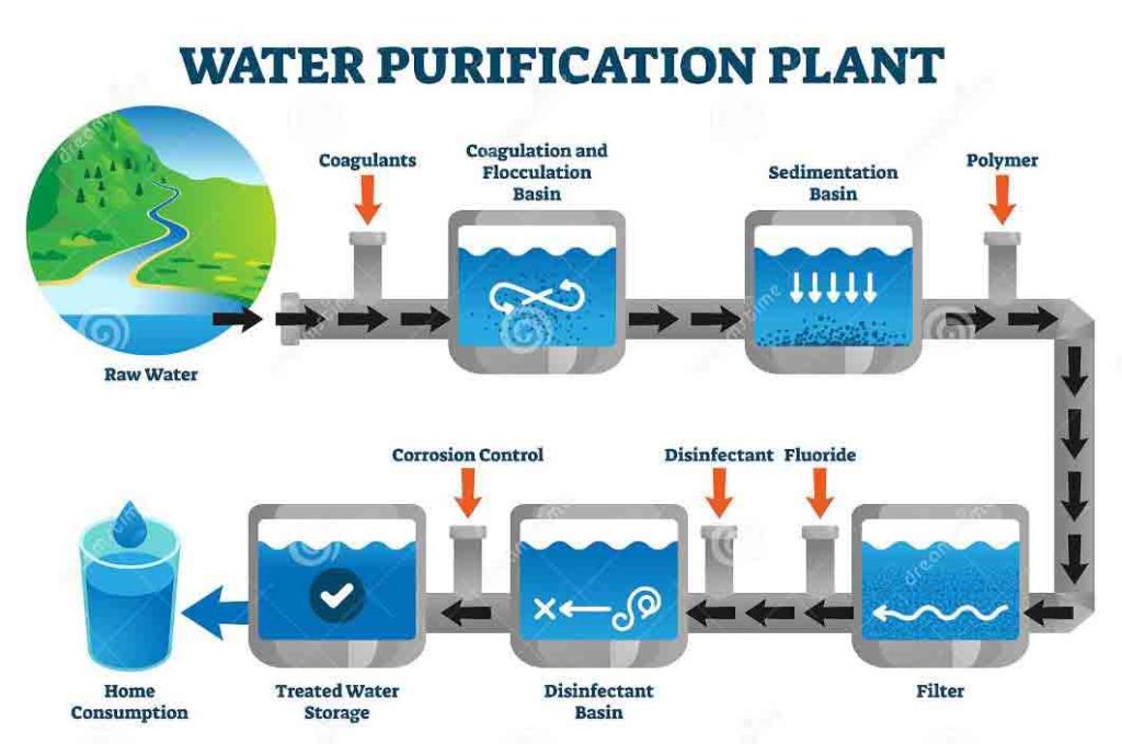 Water Treatment Plants in Bangladesh