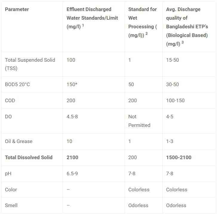 etp plant standard in BD