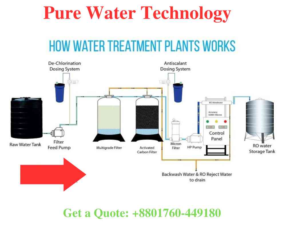 Best Water Treatment Plants Solution Company in Bangladesh 2023