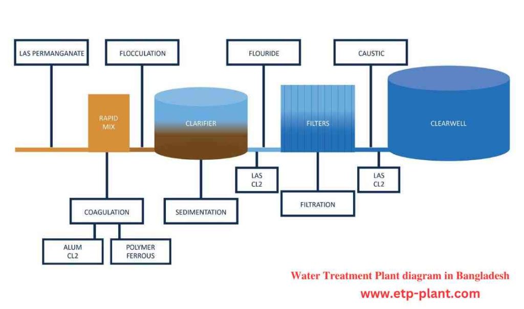 Water Treatment Plant Diagram in Bangladesh