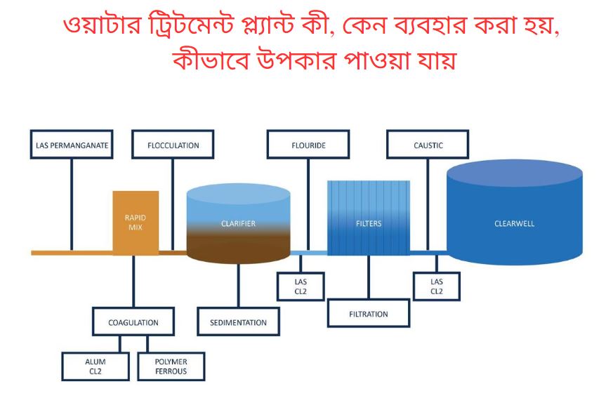 ওয়াটার ট্রিটমেন্ট প্ল্যান্ট কী  এবং কেন ব্যবহার করা হয়